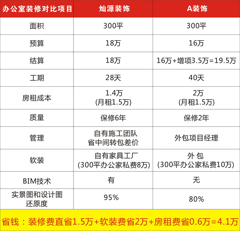 南寧工裝裝修公司&mdash;燦源裝飾價格優(yōu)勢